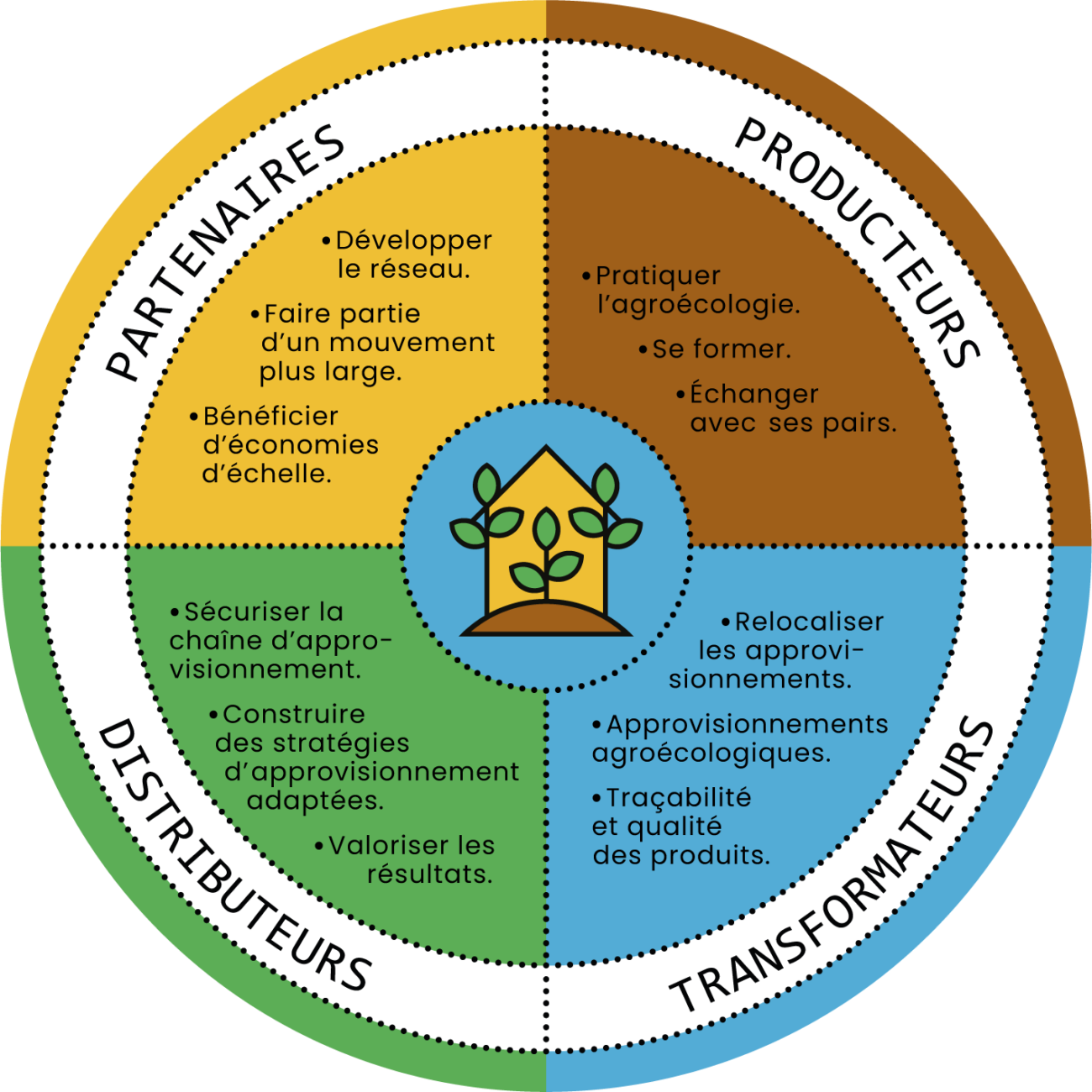 House of agroecology