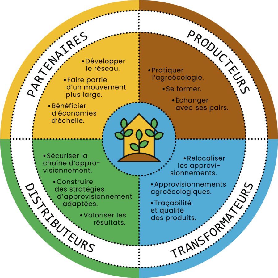 Transition Agroécologique