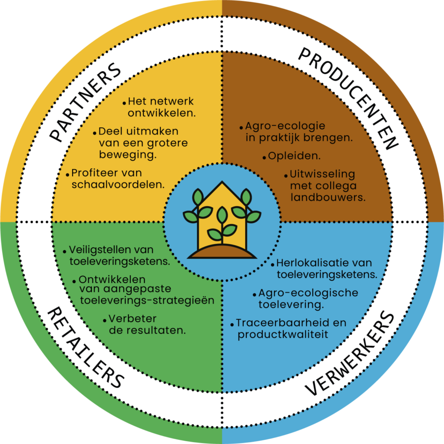 The house of agroecology