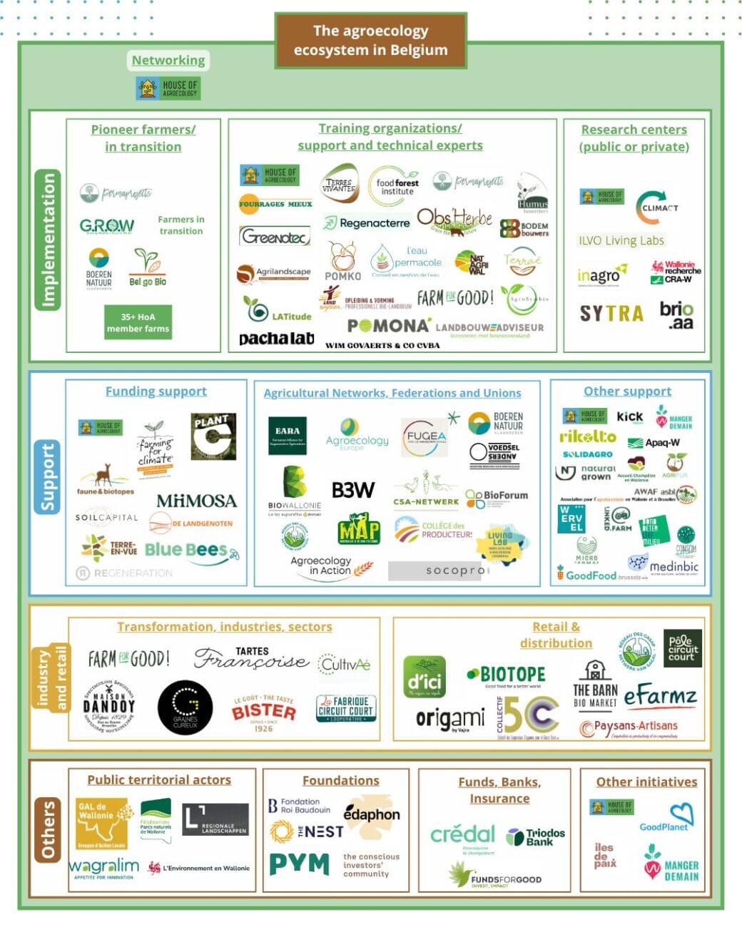 Ecosysteme agroeocologie Belgique